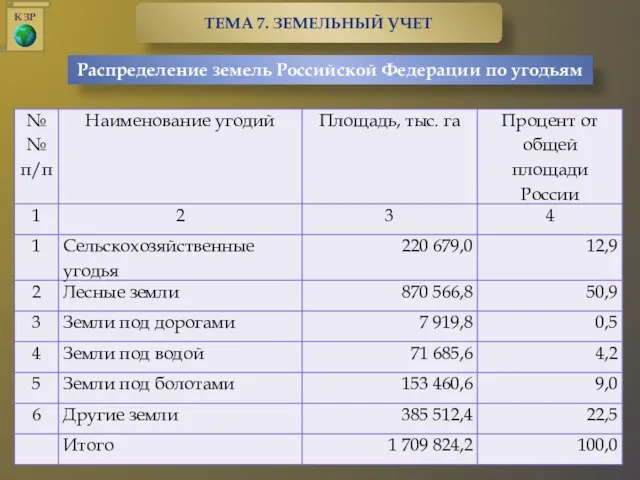 Распределение земель Российской Федерации по угодьям