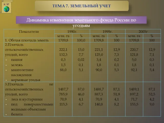 Динамика изменения земельного фонда России по угодьям