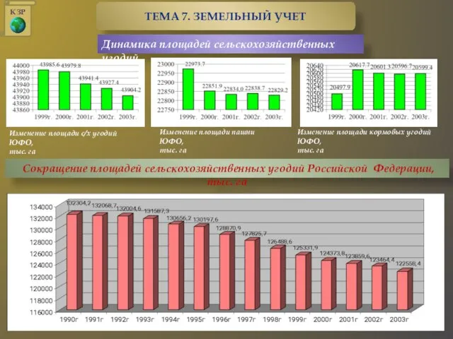 Динамика площадей сельскохозяйственных угодий Изменение площади с/х угодий ЮФО, тыс. га