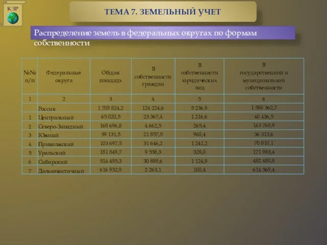 Распределение земель в федеральных округах по формам собственности