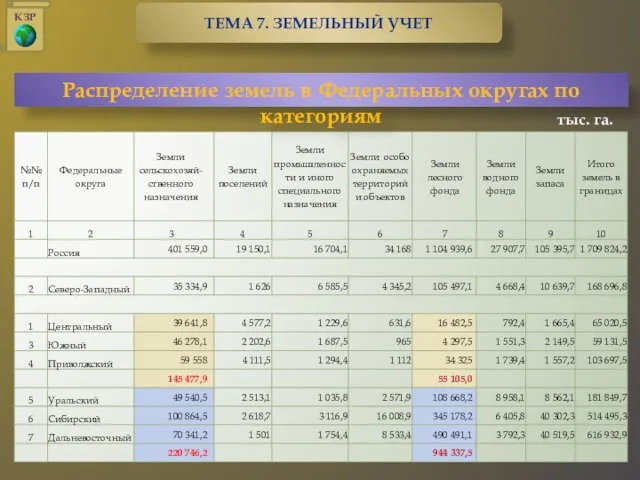 тыс. га. Распределение земель в Федеральных округах по категориям