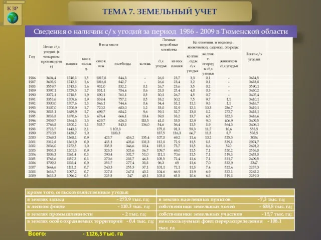 Сведения о наличии с/х угодий за период 1986 - 2009 в