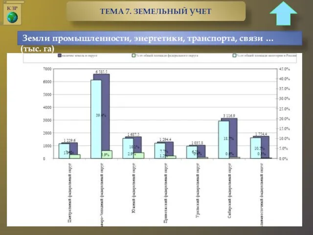 Земли промышленности, энергетики, транспорта, связи … (тыс. га)