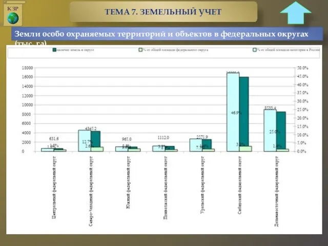 Земли особо охраняемых территорий и объектов в федеральных округах (тыс. га)