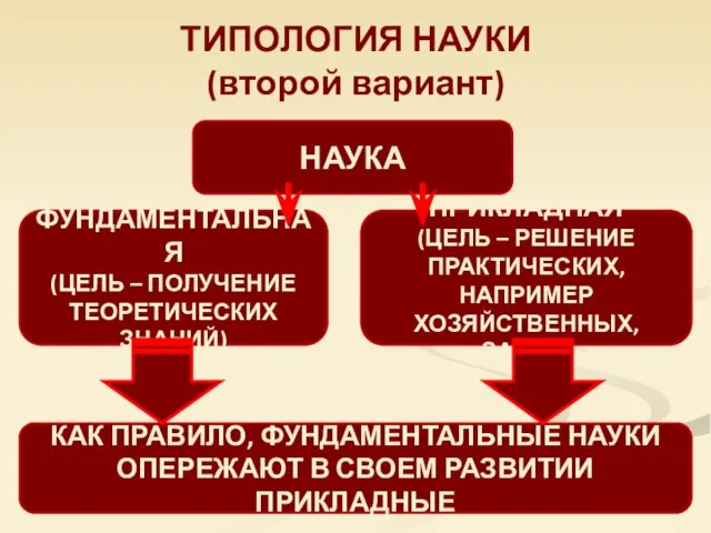 КАК ПРАВИЛО, ФУНДАМЕНТАЛЬНЫЕ НАУКИ ОПЕРЕЖАЮТ В СВОЕМ РАЗВИТИИ ПРИКЛАДНЫЕ ПРИКЛАДНАЯ (ЦЕЛЬ