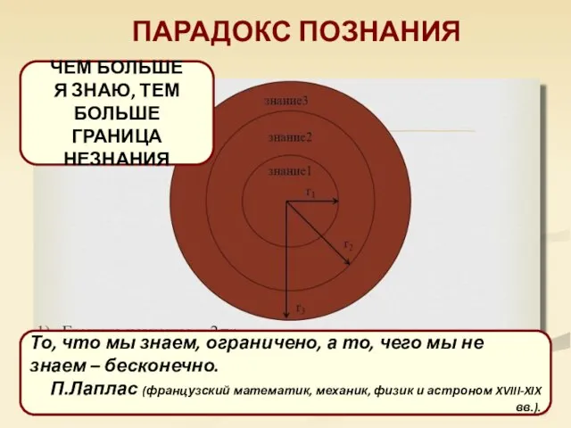 ПАРАДОКС ПОЗНАНИЯ ЧЕМ БОЛЬШЕ Я ЗНАЮ, ТЕМ БОЛЬШЕ ГРАНИЦА НЕЗНАНИЯ То,