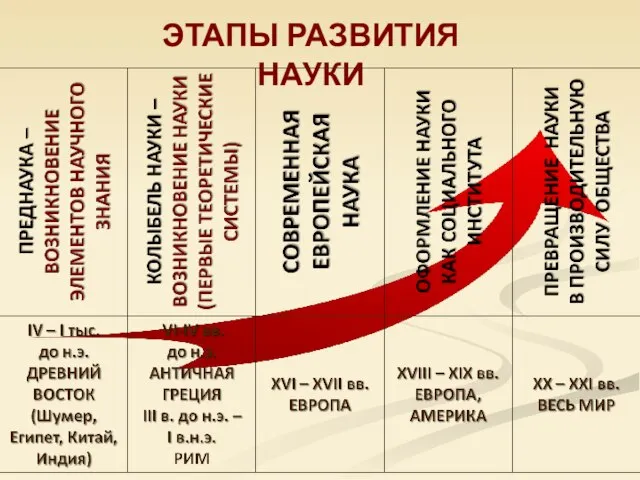 ЭТАПЫ РАЗВИТИЯ НАУКИ