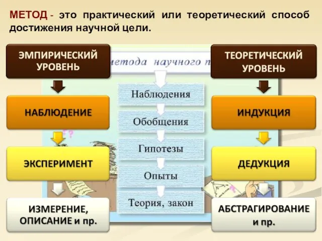 МЕТОД - это практический или теоретический способ достижения научной цели.