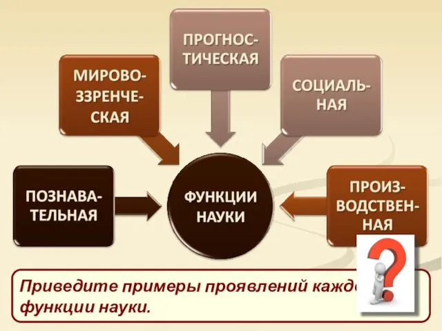 Приведите примеры проявлений каждой функции науки.