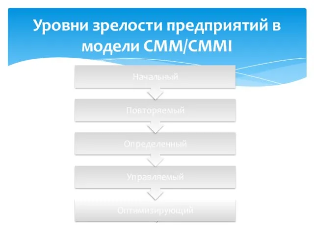 Уровни зрелости предприятий в модели CMM/СММI