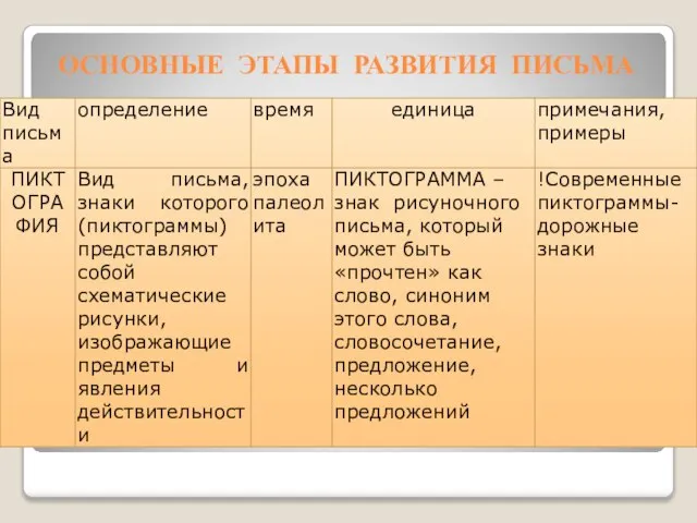 ОСНОВНЫЕ ЭТАПЫ РАЗВИТИЯ ПИСЬМА