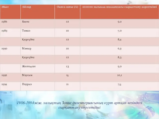 1986-1994жж. халықтың Зонне дизентериясының күрт артқан кезіндегі сырқаттану көрсеткіші