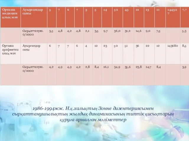 1986-1994жж. Н.қ.халықтың Зонне дизентериясымен сырқаттанушылықтың жылдық динамикасының типтік қисықтарын құруға арналған мәліметтер