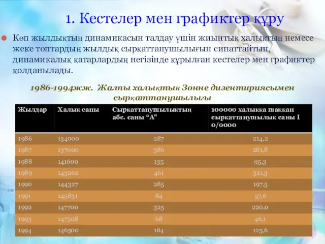 1. Кестелер мен графиктер құру Көп жылдықтың динамикасын талдау үшін жиынтық