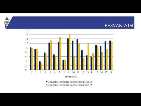 РЕЗУЛЬТАТЫ Рисунок 15 — Динамика терминальных ценностей теста Рокича