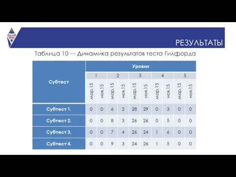 РЕЗУЛЬТАТЫ Таблица 10 — Динамика результатов теста Гилфорда