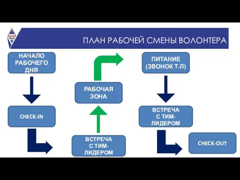 ПЛАН РАБОЧЕЙ СМЕНЫ ВОЛОНТЕРА НАЧАЛО РАБОЧЕГО ДНЯ CHECK-IN ВСТРЕЧА С ТИМ-ЛИДЕРОМ