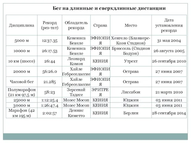 Бег на длинные и сверхдлинные дистанции