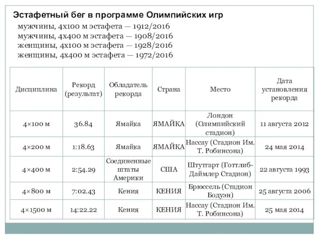 мужчины, 4х100 м эстафета — 1912/2016 мужчины, 4х400 м эстафета —