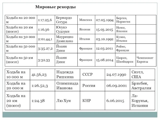 Мировые рекорды