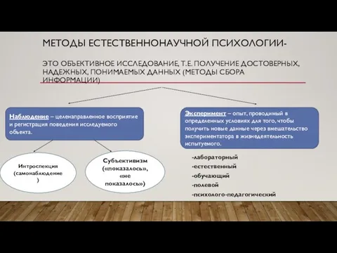 МЕТОДЫ ЕСТЕСТВЕННОНАУЧНОЙ ПСИХОЛОГИИ- ЭТО ОБЪЕКТИВНОЕ ИССЛЕДОВАНИЕ, Т.Е. ПОЛУЧЕНИЕ ДОСТОВЕРНЫХ, НАДЕЖНЫХ, ПОНИМАЕМЫХ