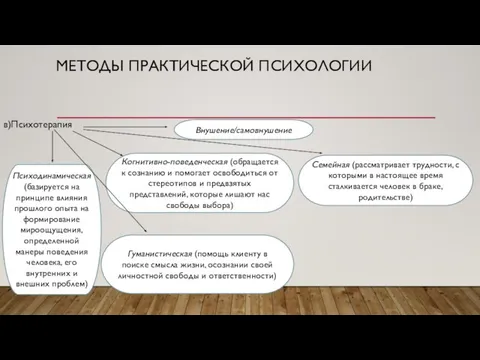 МЕТОДЫ ПРАКТИЧЕСКОЙ ПСИХОЛОГИИ в)Психотерапия Внушение/самовнушение Когнитивно-поведенческая (обращается к сознанию и помогает