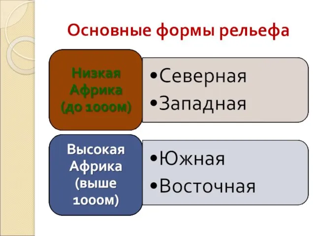 Основные формы рельефа