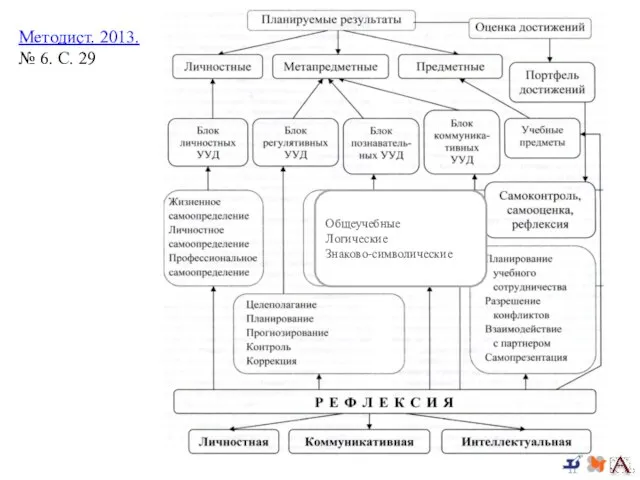 Методист. 2013. № 6. С. 29 Общеучебные Логические Знаково-символические