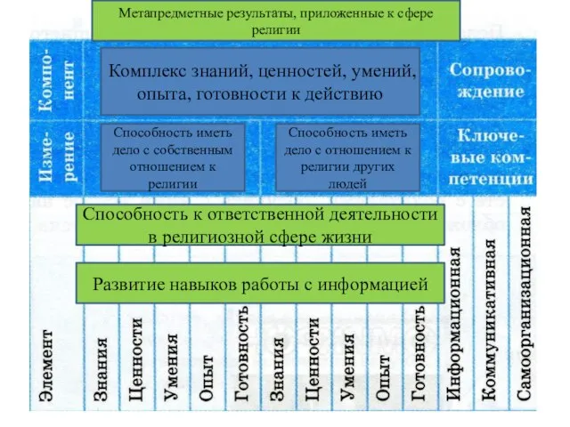 Комплекс знаний, ценностей, умений, опыта, готовности к действию Способность иметь дело