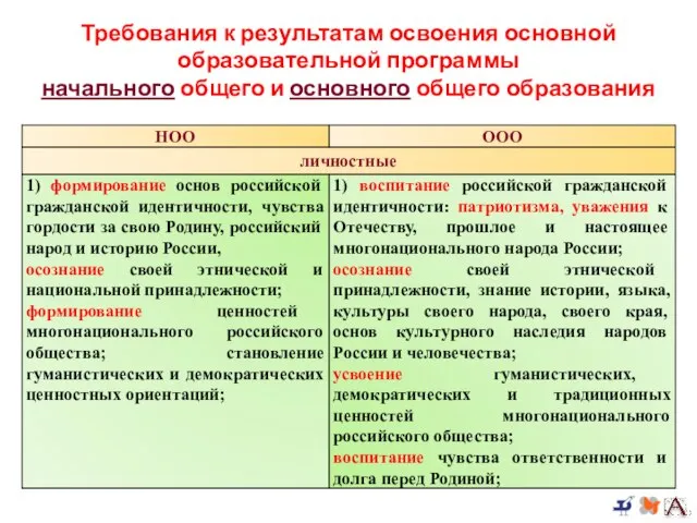 Требования к результатам освоения основной образовательной программы начального общего и основного общего образования