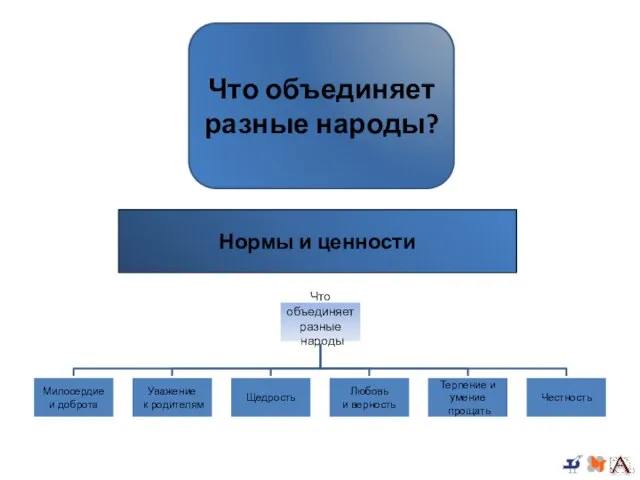 Нормы и ценности Что объединяет разные народы?