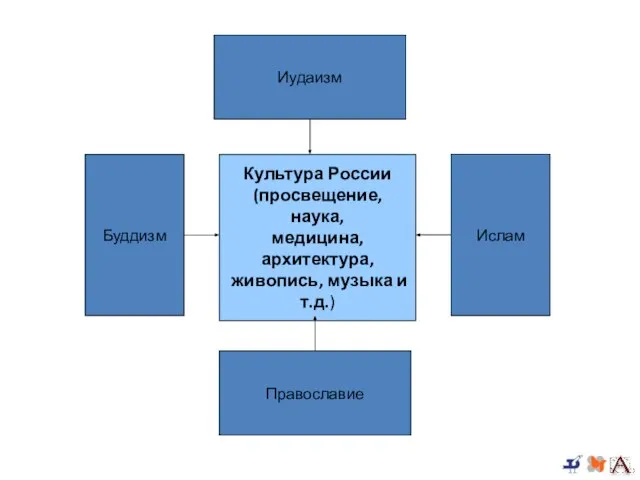 Иудаизм Буддизм Культура России (просвещение, наука, медицина, архитектура, живопись, музыка и т.д.) Ислам Православие