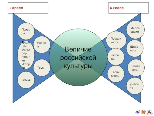 Величие российской культуры Природа Родина Труд Семья Терпимость Доброта Честность Щедрость