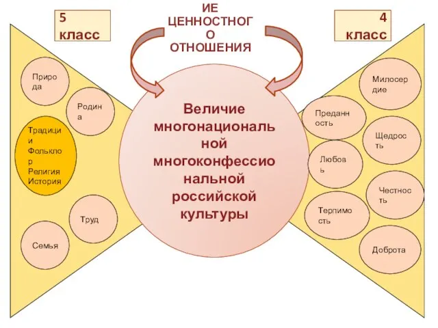 Величие многонациональной многоконфессиональной российской культуры Природа Родина Труд Семья Терпимость Доброта