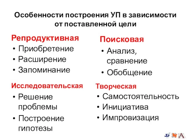 Особенности построения УП в зависимости от поставленной цели Репродуктивная Приобретение Расширение