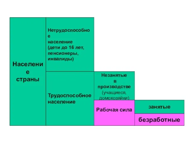 Население страны Нетрудоспособное население (дети до 16 лет, пенсионеры, инвалиды) Трудоспособное