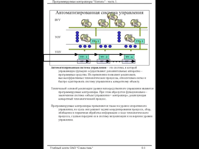 Программируемые контроллеры "Siemens" - часть 1. Учебный центр ОАО "Северсталь" 0-