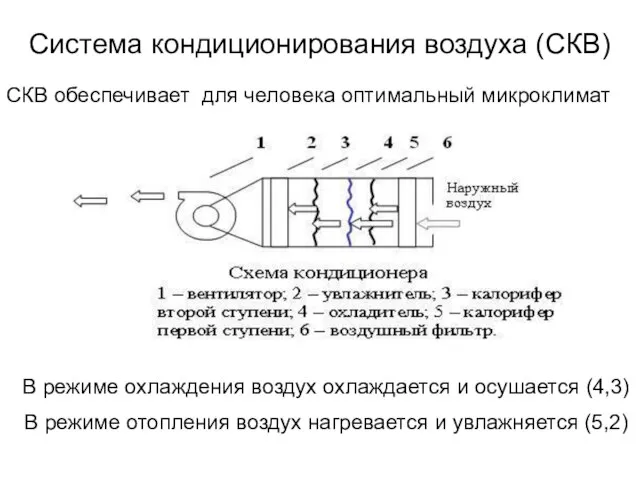 Система кондиционирования воздуха (СКВ) СКВ обеспечивает для человека оптимальный микроклимат В