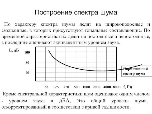 Построение спектра шума По характеру спектра шумы делят на широкополосные и