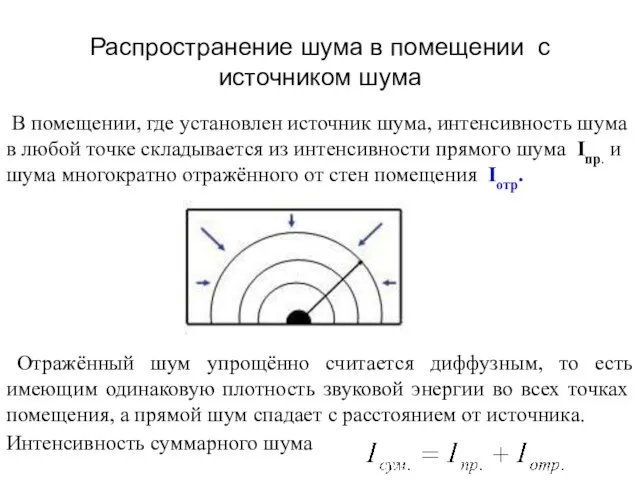 Распространение шума в помещении с источником шума В помещении, где установлен