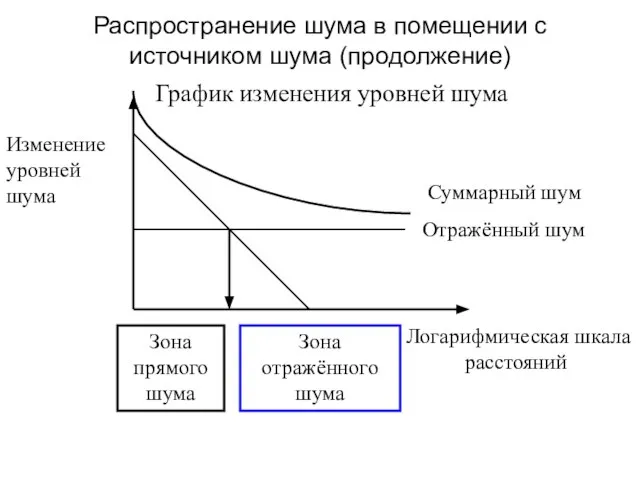 Распространение шума в помещении с источником шума (продолжение) Логарифмическая шкала расстояний