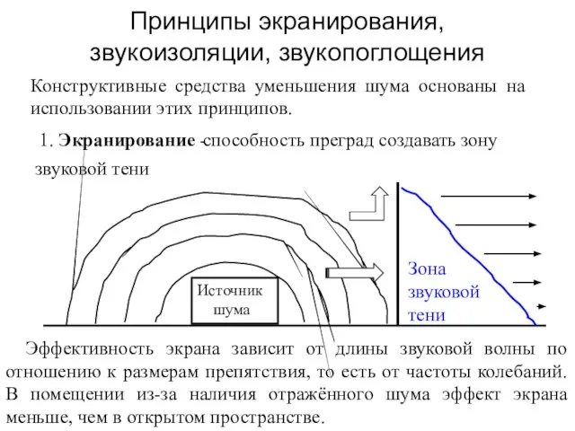 Принципы экранирования, звукоизоляции, звукопоглощения Конструктивные средства уменьшения шума основаны на использовании