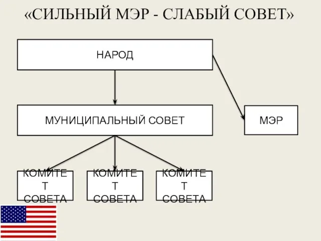 «СИЛЬНЫЙ МЭР - СЛАБЫЙ СОВЕТ»