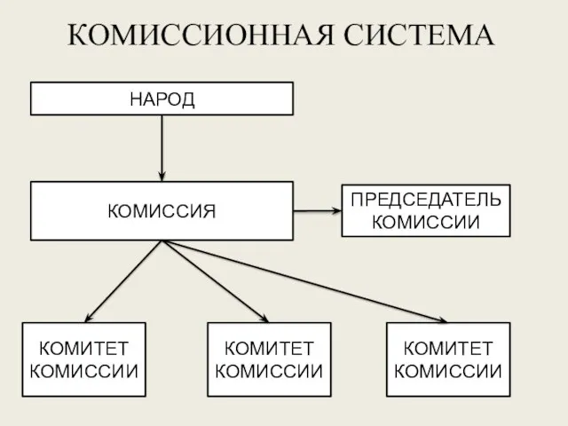 КОМИССИОННАЯ СИСТЕМА