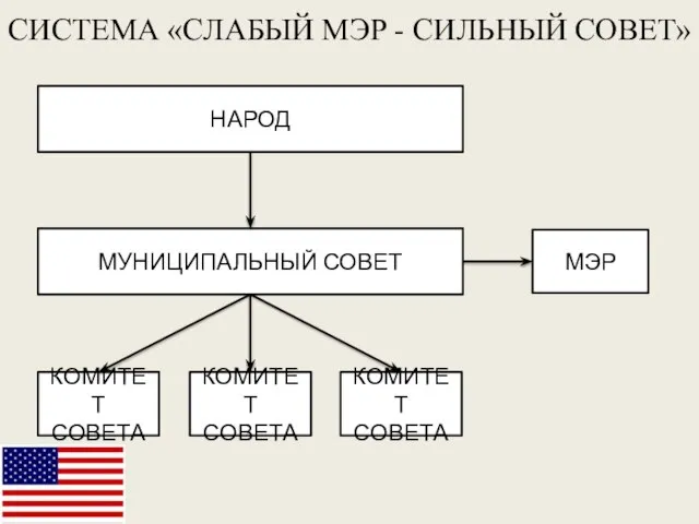 СИСТЕМА «СЛАБЫЙ МЭР - СИЛЬНЫЙ СОВЕТ»