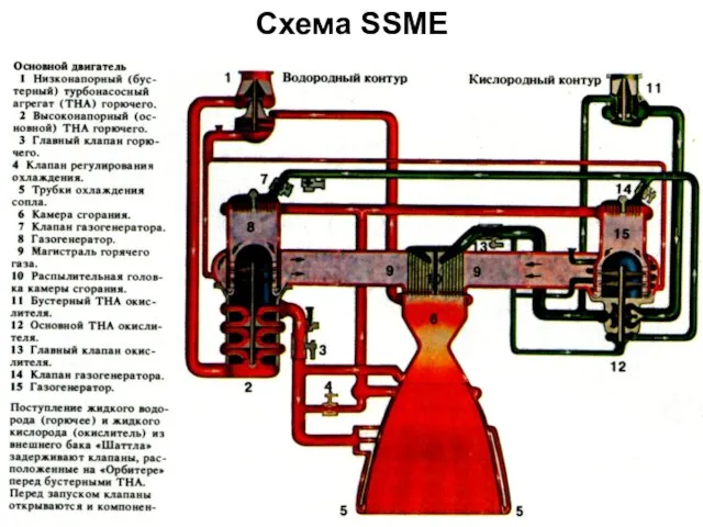 Схема SSME