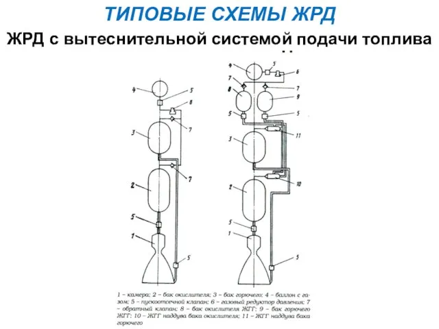 ТИПОВЫЕ СХЕМЫ ЖРД ЖРД с вытеснительной системой подачи топлива