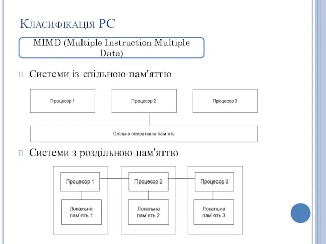 Системи із спільною пам'яттю Системи з роздільною пам'яттю Класифікація РС MIMD (Multiple Instruction Multiple Data)