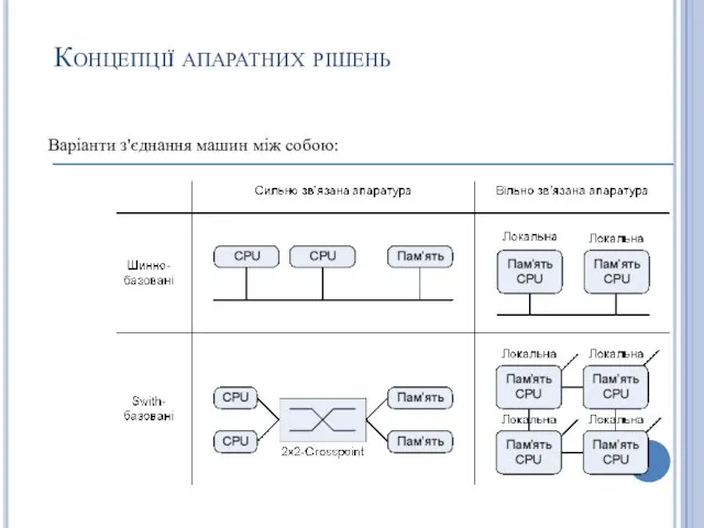 Концепції апаратних рішень Варіанти з'єднання машин між собою: