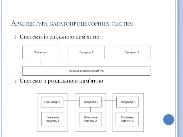 Архітектура багатопроцесорних систем Системи із спільною пам'яттю Системи з роздільною пам'яттю